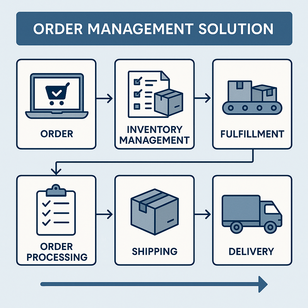 Visual flowchart explaining what an order management solution does from order to delivery